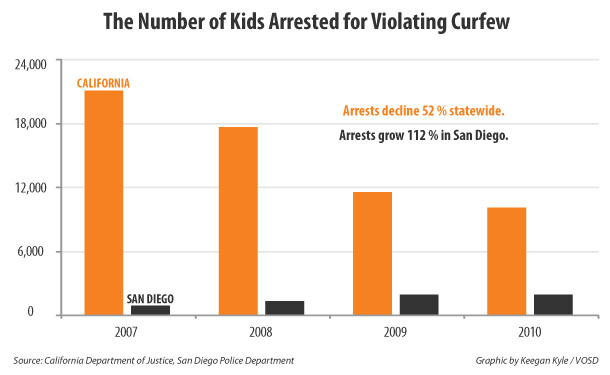 Teen Curfew Statistics 67